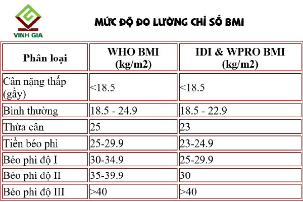 Mức độ đo lường chỉ số theo BMI