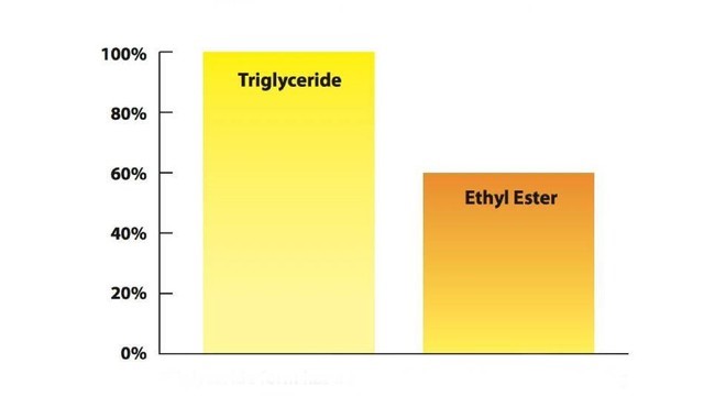 Omega 3 dạng Triglyceride cho khả năng hấp thu cao hơn so với dạng Ethyl Ester